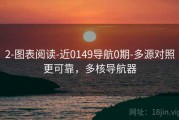 2-图表阅读-近0149导航0期-多源对照更可靠，多核导航器